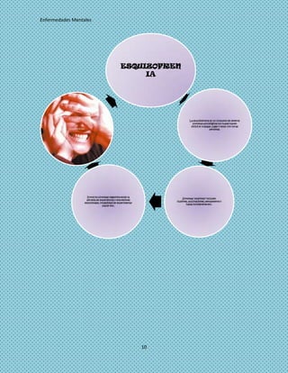 Enfermedades Mentales




                                                         ESQUIZOFREN
                                                              IA




                                                                                      La esquizofrenia es un conjunto de severos
                                                                                        síntomas psicológicos los cuales hacen
                                                                                       difícil el trabajar, jugar y estar con otras
           ESQUIZOFRENIA                                                                                personas.




                             Entre los síntomas negativos están la
                                                                                 Síntomas "positivos" incluyen
                            pérdida de experiencias y expresiones
                                                                           ilusiones, alucinaciones, pensamiento y
                           emocionales, inhabilidad de experimentar
                                                                                    habla incoherente etc.
                                          placer etc.




                                                                      10
 