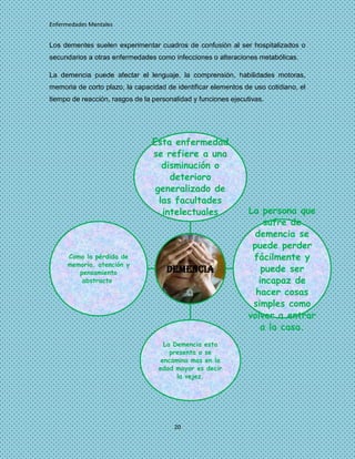 Enfermedades Mentales


Los dementes suelen experimentar cuadros de confusión al ser hospitalizados o
secundarios a otras enfermedades como infecciones o alteraciones metabólicas.

La demencia puede afectar el lenguaje, la comprensión, habilidades motoras,
memoria de corto plazo, la capacidad de identificar elementos de uso cotidiano, el
tiempo de reacción, rasgos de la personalidad y funciones ejecutivas.




                                 Esta enfermedad
                                 se refiere a una
                                    disminución o
                                      deterioro
                                  generalizado de
                                   las facultades
                                    intelectuales               La persona que
                                                                     sufre de
                                                                  demencia se
                                                                 puede perder
      Como la pérdida de                                         fácilmente y
      memoria, atención y
         pensamiento                 DEMENCIA                       puede ser
          abstracto..                                              incapaz de
                                                                  hacer cosas
                                                                 simples como
                                                                volver a entrar
                                                                    a la casa.
                                     La Demencia esta
                                       presenta o se
                                    encamina mas en la
                                   edad mayor es decir
                                         la vejez.




                                        20
 