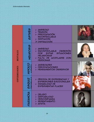 Enfermedades Mentales




                     Estrés      Ansiedad
                                 Tensión
                                 Preocupación
                                  incontrolable
                                 Irritación
                                 Distracción
                     Neurosis




                                 Ansiedad
                                 Incontrolable obsesión
    MENTALES




                                  por   evitar situaciones
                                  peligrosas
                                 Falta de acoplarse con
                                  personas
                   Hipoco




                                 Ansiedades
                    ndría
    ENFERMEDADES




                                 Preocupaciones
                                 Pensamientos obsesivos
                   ofrenia
                   Esquiz




                                 Pérdida de experiencias y
                                  expresiones emocionales
                                 Inhabilidad de
                                  experimentar placer
                   Paranoia




                                 Delirio
                                 Irritabilidad
                                 Desconfianza
                                 Resentimiento
                                 Apatía



                                        24
 