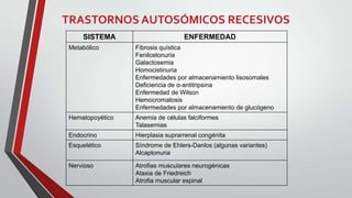TRASTORNOS AUTOSÓMICOS RECESIVOS
SISTEMA

ENFERMEDAD

Metabólico

Fibrosis quística
Fenilcetonuria
Galactosemia
Homocistinuria
Enfermedades por almacenamiento lisosomales
Deficiencia de α-antitripsina
Enfermedad de Wilson
Hemocromatosis
Enfermedades por almacenamiento de glucógeno

Hematopoyético

Anemia de células falciformes
Talasemias

Endocrino

Hierplasia suprarrenal congénita

Esquelético

Síndrome de Ehlers-Danlos (algunas variantes)
Alcaptonuria

Nervioso

Atrofias musculares neurogénicas
Ataxia de Friedreich
Atrofia muscular espinal

 