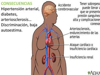 CONSECUENCIAS
Hipertensión arterial,
diabetes,
arteriosclerosis…
Discriminación, baja
autoestima.

 