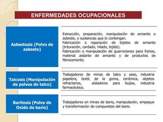 ENFERMEDADES OCUPACIONALES
Extracción, preparación, manipulación de amianto o
asbesto, o sustancias que lo contengan.
Fabricación o reparación de tejidos de amianto
(trituración, cardado, hilado, tejido).
Fabricación o manipulación de guarniciones para frenos,
material aislante de amianto y de productos de
fibrocemento.
Trabajadores de minas de talco y yeso, industria
papelera, textil, de la goma, cerámica, objetos
refractarios, aisladores para bujías, industria
farmacéutica.
Asbestosis (Polvo de
asbesto)
Talcosis (Manipulación
de polvos de talco)
Baritosis (Polvo de
Oxido de bario)
Trabajadores en minas de bario, manipulación, empaque
y transformación de compuestos del bario.
 