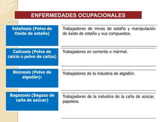 ENFERMEDADES OCUPACIONALES
Trabajadores de minas de estaño y manipulación
de óxido de estaño y sus compuestos.
Trabajadores en cemento o mármol.
Estañosis (Polvo de
Oxido de estaño)
Calicosis (Polvo de
calcio o polvo de caliza)
Bisinosis (Polvo de
algodón):
Trabajadores de la industria de algodón.
Bagazosis (Bagazo de
caña de azúcar)
Trabajadores de la industria de la caña de azúcar,
papelera.
 