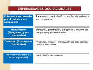 ENFERMEDADES OCUPACIONALES
Tratamiento, manipulación y empleo de cadmio y
sus compuestos.
Extracción, preparación, transporte y empleo del
manganeso y sus compuestos
Enfermedades causadas
por el cadmio y sus
compuestos
Manganismo
(Manganeso y sus
compuestos)
Cromismo (Cromo y sus
compuestos)
Preparación, empleo y manipulación del ácido crómico,
cromatos y bicromatos.
Arsenismo (Arsénico y
sus compuestos)
manipulación del arsénico
 