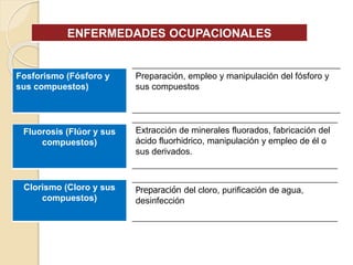 ENFERMEDADES OCUPACIONALES
Preparación, empleo y manipulación del fósforo y
sus compuestos
Extracción de minerales fluorados, fabricación del
ácido fluorhidrico, manipulación y empleo de él o
sus derivados.
Fosforismo (Fósforo y
sus compuestos)
Fluorosis (Flúor y sus
compuestos)
Clorismo (Cloro y sus
compuestos)
Preparación del cloro, purificación de agua,
desinfección
 