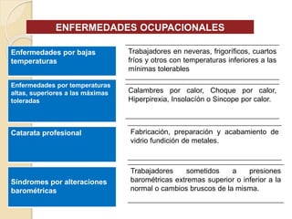 ENFERMEDADES OCUPACIONALES
Trabajadores en neveras, frigoríficos, cuartos
fríos y otros con temperaturas inferiores a las
mínimas tolerables
Enfermedades por bajas
temperaturas
Catarata profesional
Síndromes por alteraciones
barométricas
Trabajadores sometidos a presiones
barométricas extremas superior o inferior a la
normal o cambios bruscos de la misma.
Enfermedades por temperaturas
altas, superiores a las máximas
toleradas
Fabricación, preparación y acabamiento de
vidrio fundición de metales.
Calambres por calor, Choque por calor,
Hiperpirexia, Insolacíón o Sincope por calor.
 