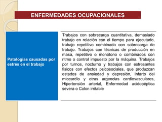 ENFERMEDADES OCUPACIONALES
Trabajos con sobrecarga cuantitativa, demasiado
trabajo en relación con el tiempo para ejecutarlo,
trabajo repetitivo combinado con sobrecarga de
trabajo. Trabajos con técnicas de producción en
masa, repetitivo o monótono o combinados con
ritmo o control impuesto por la máquina. Trabajos
por turnos, nocturno y trabajos con estresantes
fisicos con efectos psicosociales, que produzcan
estados de ansiedad y depresión, Infarto del
miocardio y otras urgencias cardiovasculares,
Hipertensión arterial, Enfermedad acidopéptica
severa o Colon irritable
Patologías causadas por
estrés en el trabajo
 