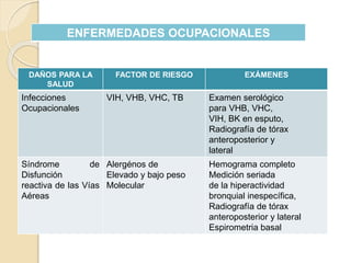 ENFERMEDADES OCUPACIONALES
DAÑOS PARA LA
SALUD
FACTOR DE RIESGO EXÁMENES
Infecciones
Ocupacionales
VIH, VHB, VHC, TB Examen serológico
para VHB, VHC,
VIH, BK en esputo,
Radiografía de tórax
anteroposterior y
lateral
Síndrome de
Disfunción
reactiva de las Vías
Aéreas
Alergénos de
Elevado y bajo peso
Molecular
Hemograma completo
Medición seriada
de la hiperactividad
bronquial inespecífica,
Radiografía de tórax
anteroposterior y lateral
Espirometria basal
 