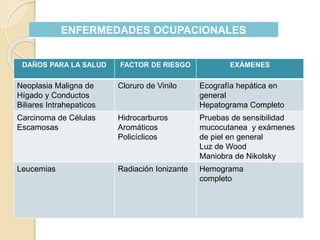 ENFERMEDADES OCUPACIONALES
DAÑOS PARA LA SALUD FACTOR DE RIESGO EXÁMENES
Neoplasia Maligna de
Hígado y Conductos
Biliares Intrahepaticos
Cloruro de Vinilo Ecografía hepática en
general
Hepatograma Completo
Carcinoma de Células
Escamosas
Hidrocarburos
Aromáticos
Policíclicos
Pruebas de sensibilidad
mucocutanea y exámenes
de piel en general
Luz de Wood
Maniobra de Nikolsky
Leucemias Radiación Ionizante Hemograma
completo
 
