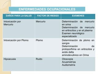 ENFERMEDADES OCUPACIONALES
DAÑOS PARA LA SALUD FACTOR DE RIESGO EXÁMENES
Intoxicación por
Mercurio
Mercurio Determinación de mercurio
en orina
Determinación de mercurio
en eritrocitos y en el plasma
Examen neurológico
especializado
Intoxicación por Plomo Plomo Determinación de plomo en
sangre
Determinación de
protoporfirina en eritrocitos y
acido delta
aminolevulinico en Orina
Hipoacusia Ruido Otoscopia
Acuametrías
Audiometría
 