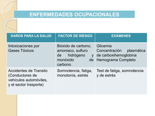ENFERMEDADES OCUPACIONALES
DAÑOS PARA LA SALUD FACTOR DE RIESGO EXÁMENES
Intoxicaciones por
Gases Tóxicos
Bióxido de carbono,
amoniaco, sulfuro
de hidrógeno y
monóxido de
carbono
Glicemia
Concentración plasmática
de carboxihemoglobina
Hemograma Completo
Accidentes de Transito
(Conductores de
vehículos automóviles,
y el sector trasporte)
Somnolencia, fatiga,
monotonía, estrés
Test de fatiga, somnolencia
y de estrés
 