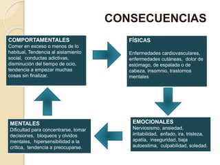 CONSECUENCIAS
COMPORTAMENTALES
Comer en exceso o menos de lo
habitual, Tendencia al aislamiento
social, conductas adictivas,
disminución del tiempo de ocio,
tendencia a empezar muchas
cosas sin finalizar.
FÍSICAS
Enfermedades cardiovasculares,
enfermedades cutáneas, dolor de
estómago, de espalada o de
cabeza, insomnio, trastornos
mentales
EMOCIONALES
Nerviosismo, ansiedad,
irritabilidad, enfado, ira, tristeza,
apatía, inseguridad, baja
autoestima, culpabilidad, soledad.
MENTALES
Dificultad para concentrarse, tomar
decisiones, bloqueos y olvidos
mentales, hipersensibilidad a la
crítica, tendencia a preocuparse.
 