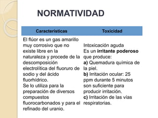 NORMATIVIDAD
Características Toxicidad
El flúor es un gas amarillo
muy corrosivo que no
existe libre en la
naturaleza y procede de la
descomposición
electrolítica del fluoruro de
sodio y del ácido
fluorhídrico.
Se lo utiliza para la
preparación de diversos
compuestos
fluorocarbonados y para el
refinado del uranio.
Intoxicación aguda
Es un irritante poderoso
que produce:
a) Quemadura química de
la piel.
b) Irritación ocular: 25
ppm durante 5 minutos
son suficiente para
producir irritación.
c) Irritación de las vías
respiratorias.
 