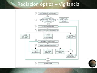Radiación óptica – Vigilancia,[object Object]