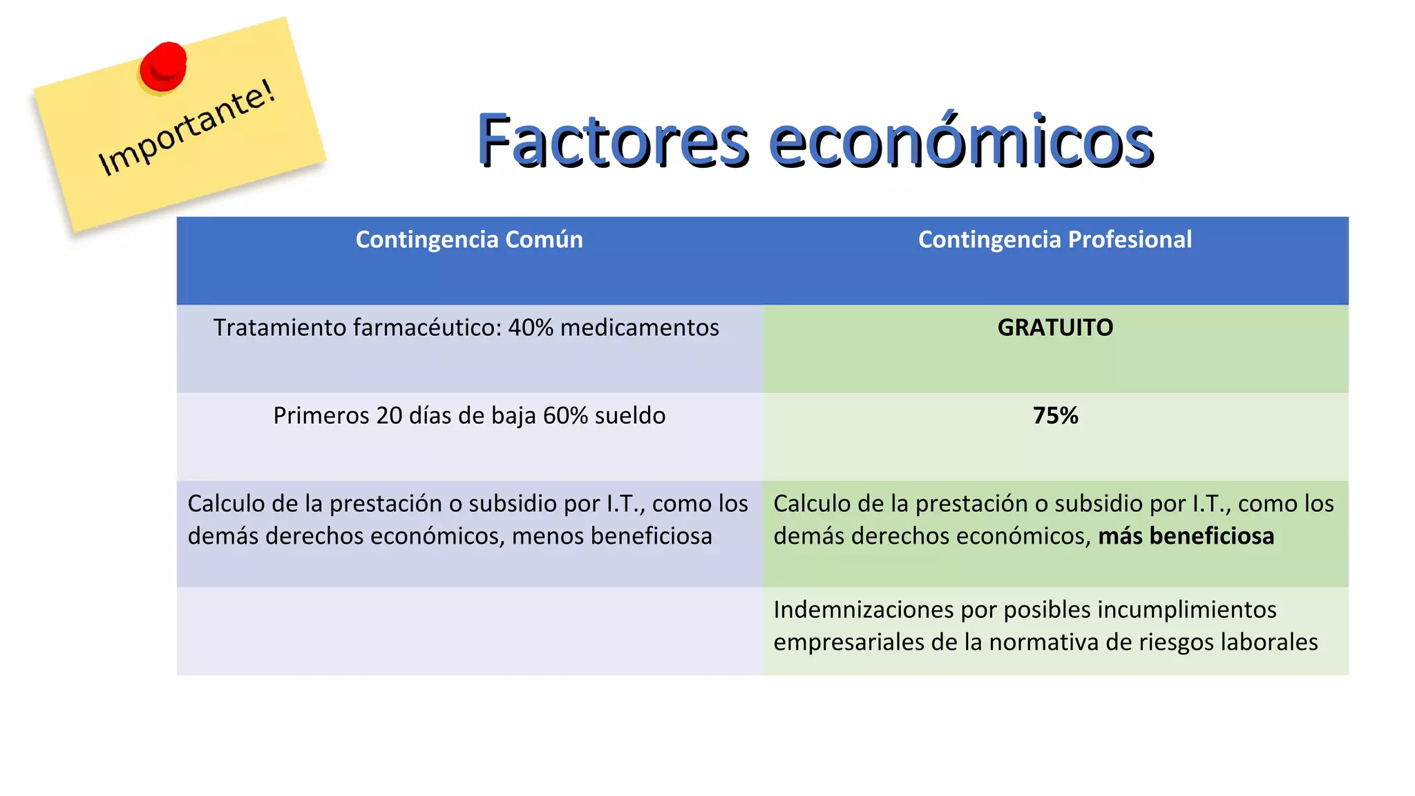Factores económicosFactores económicos
Contingencia Común Contingencia Profesional
Tratamiento farmacéutico: 40% medicamentos GRATUITO
Primeros 20 días de baja 60% sueldo 75%
Calculo de la prestación o subsidio por I.T., como los
demás derechos económicos, menos beneficiosa
Calculo de la prestación o subsidio por I.T., como los
demás derechos económicos, más beneficiosa
Indemnizaciones por posibles incumplimientos
empresariales de la normativa de riesgos laborales
 