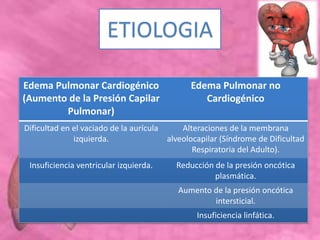 ETIOLOGIA
Edema Pulmonar Cardiogénico
(Aumento de la Presión Capilar
Pulmonar)
Edema Pulmonar no
Cardiogénico
Dificultad en el vaciado de la aurícula
izquierda.
Alteraciones de la membrana
alveolocapilar (Síndrome de Dificultad
Respiratoria del Adulto).
Insuficiencia ventricular izquierda. Reducción de la presión oncótica
plasmática.
Aumento de la presión oncótica
intersticial.
Insuficiencia linfática.
 