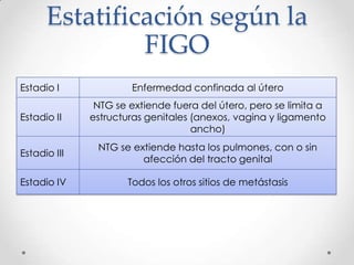 Estatificación según la
               FIGO
Estadio I             Enfermedad confinada al útero
               NTG se extiende fuera del útero, pero se limita a
Estadio II    estructuras genitales (anexos, vagina y ligamento
                                    ancho)
               NTG se extiende hasta los pulmones, con o sin
Estadio III
                        afección del tracto genital

Estadio IV            Todos los otros sitios de metástasis
 