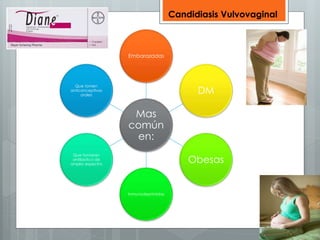 Embarazadas 
Mas 
común 
en: 
DM 
Obesas 
Inmunodeprimidas 
Que tomen 
anticonceptivos 
orales 
Que tomaran 
antibiotico de 
amplio espectro 
Candidiasis Vulvovaginal 
 