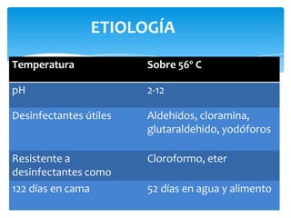 Temperatura Sobre 56º C
pH 2-12
Desinfectantes útiles Aldehidos, cloramina,
glutaraldehido, yodóforos
Resistente a
desinfectantes como
Cloroformo, eter
122 días en cama 52 días en agua y alimento
ETIOLOGÍA
 