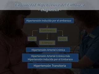 Hipertensión inducida por el embarazo


            Preeclampsia


  Leve                     Severa
             Eclampsia

    Hipertensión Arterial Crónica

    Hipertensión Arterial Crónica más
 Hipertensión Inducida por el Embarazo

      Hipertensión Transitoria
 
