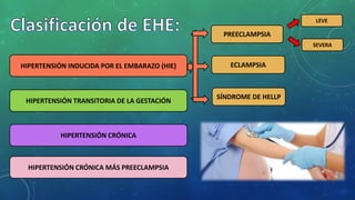 HIPERTENSIÓN INDUCIDA POR EL EMBARAZO (HIE)
PREECLAMPSIA
ECLAMPSIA
SÍNDROME DE HELLP
LEVE
SEVERA
HIPERTENSIÓN TRANSITORIA DE LA GESTACIÓN
HIPERTENSIÓN CRÓNICA
HIPERTENSIÓN CRÓNICA MÁS PREECLAMPSIA
 