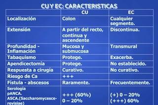 CUY EC: CARACTERISTICAS
CU EC
Localización Colon Cualquier
segmento.
Extensión A partir del recto,
continua y
ascendente
Discontinua.
Profundidad -
Inflamación
Mucosa y
submucosa
Transmural
Tabaquismo Protege. Exacerba.
Apendicectomía Protege. No establecido.
Respuesta a cirugía Curativo. No curativo.
Riesgo de Ca +++
Fístula - abscesos Raramente. Frecuentemente.
Serología
pANCA.
ASCA.(Saccharomycesce-
revisiae)
+++ (60%)
0 – 20%
(+) 0 – 20%
(+++) 60%
 