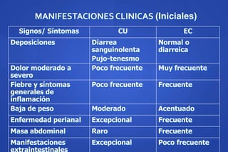 MANIFESTACIONES CLINICAS (Iniciales)
Signos/ Síntomas CU EC
Deposiciones Diarrea
sanguinolenta
Pujo-tenesmo
Normal o
diarreica
Dolor moderado a
severo
Poco frecuente Muy frecuente
Fiebre y síntomas
generales de
inflamación
Poco frecuente Frecuente
Baja de peso Moderado Acentuado
Enfermedad perianal Excepcional Frecuente
Masa abdominal Raro Frecuente
Manifestaciones
extraintestinales
Excepcional Poco frecuente
 