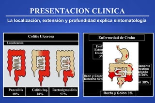 PRESENTACION CLINICA
La localización, extensión y profundidad explica sintomatología
Esofago
Estómago
Duodeno
3%
Solamente
Intestino
Delgado
25-30%
Colon 30%
Recto y Colon 3%
Ileon y Colon
Derecho 50%
Enfermedad de Crohn
Pancolitis
18%
Colitis Izq.
28%
Rectosigmoiditis
57%
Localización
Colitis Ulcerosa
 