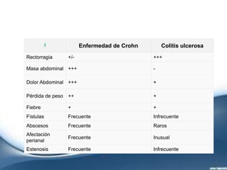 4 Enfermedad de Crohn Colitis ulcerosa
Rectorragia +/- +++
Masa abdominal +++ -
Dolor Abdominal +++ +
Pérdida de peso ++ +
Fiebre + +
Fístulas Frecuente Infrecuente
Abscesos Frecuente Raros
Afectación
perianal
Frecuente Inusual
Estenosis Frecuente Infrecuente
 