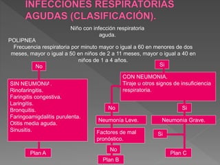 Niño con infección respiratoria
aguda.
POLIPNEA
Frecuencia respiratoria por minuto mayor o igual a 60 en menores de dos
meses, mayor o igual a 50 en niños de 2 a 11 meses, mayor o igual a 40 en
niños de 1 a 4 años.
No Si
SIN NEUMONIA.
Rinofaringitis.
Faringitis congestiva.
Laringitis.
Bronquitis.
Faringoamigdalitis purulenta.
Otitis media aguda.
Sinusitis.
Plan A
CON NEUMONIA.
Tiraje u otros signos de insuficiencia
respiratoria.
SiNo
Neumonía Leve. Neumonía Grave.
Factores de mal
pronóstico.
Si
No
Plan B
Plan C
 