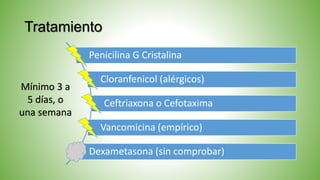 Tratamiento
Penicilina G Cristalina
Cloranfenicol (alérgicos)
Ceftriaxona o Cefotaxima
Vancomicina (empírico)
Dexametasona (sin comprobar)
Mínimo 3 a
5 días, o
una semana
 