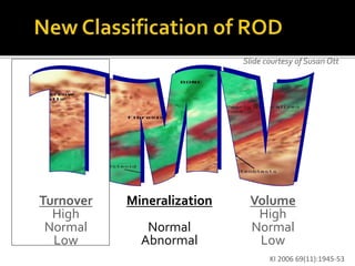 Mineralization
Normal
Abnormal
Turnover
High
Normal
Low
Volume
High
Normal
Low
Slide courtesy of Susan Ott
KI 2006 69(11):...