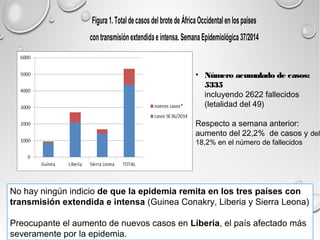 Figura 1. Total de casos del brote de África Occidental en los países 
con transmisión extendida e intensa. Semana Epidemiológica 37/2014 
• Número acumulado de casos: 
5335 
incluyendo 2622 fallecidos 
(letalidad del 49) 
Respecto a semana anterior: 
aumento del 22,2% de casos y del 
18,2% en el número de fallecidos 
No hay ningún indicio de que la epidemia remita en los tres países con 
transmisión extendida e intensa (Guinea Conakry, Liberia y Sierra Leona) 
Preocupante el aumento de nuevos casos en Liberia, el país afectado más 
severamente por la epidemia. 
 