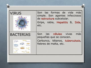 VIRUS       Son las formas de vida más
            simple. Son agentes infecciosos
            de estructura subcelular.
            Gripe, rabia, Hepatitis B, Sida,
            etc.


BACTERIAS   Son las células vivas más
            pequeñas que se conocen.
            Carbunco, tétanos, tuberculosis,
            fiebres de malta, etc.
 