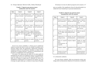 para ser atendido. Otro significativo factor de disconformidad es la
calidad del trato brindado por el personal administrativo.
Cuadro 4. Aspectos que generan mayor
insatisfacción entre los usuarios
167
El sistema de servicios de salud: la perspectiva de los usuarios
Cuadro 3. Aspectos que generan mayor
satisfacción entre los usuarios
Enrique Saforcada, Martín de Lellis y Schelica Mozobancyk
166
Orden
1º
2º
3º
4º
5º
Centro A
Trato del profesio-
nal que lo atiende.
Atención médica a
los problemas de
salud.
Explicaciones que
da el profesional.
Exámenes diagnós-
ticos (ginecológicos,
ecografías, test de
VIH).
Entrega de medica-
mentos.
Centro B
Explicaciones que
da el profesional.
Trato del profesio-
nal que lo atiende.
Atención médica a
los problemas de
salud.
Exámenes diagnós-
ticos (ginecológicos,
ecografías, test de
VIH, sangre).
Entrega de medica-
mentos.
Centro C
Atención médica a
los problemas de
salud.
Trato del profesio-
nal que lo atiende.
Explicaciones que
da el profesional.
Exámenes
Diagnósticos
(ginecológicos,
ecografías, test de
VIH).
Entrega de medi-
camentos.
En los tres centros estudiados, se observa que la satisfacción
exhibe los niveles más altos en torno de variables vinculadas con la
atención médica (trato del profesional, explicaciones brindadas,
resolución médica de los problemas). Asimismo, es objeto de alta
satisfacción la entrega oportuna y gratuita de medicamentos que
permiten el cumplimiento de las prescripciones.
En cuanto a los tópicos que son objeto de un mayor grado de
insatisfacción por parte de la población usuaria, se ha identificado,
en primer lugar, en los tres centros bajo estudio, problemas vincu-
lados con el tiempo de espera para la obtención de turnos y la
modalidad de organización de la entrega de los mismos, así como
el tiempo de espera desde que se obtiene el turno hasta el llamado
Orden
1º
2º
3º
4º
5º
6º
7º
Centro A
Atención del perso-
nal de enfermería.
Espera y organiza-
ción para sacar turno.
Tiempo espera hasta
que lo llaman para
atención.
Organización de la
entrega de leche.
Oferta de especiali-
dades.
Funcionamiento de
la guardia.
Limpieza e higiene.
Atención del perso-
nal administrativo.
Centro B
Espera y organiza-
ción para sacar turno.
Tiempo espera hasta
que lo llaman para
atención.
Organización de la
entrega de leche.
Atención del perso-
nal administrativo.
Limpieza e higiene.
Seguridad en el acce-
so.
Centro C
Espera y organiza-
ción para sacar
turno.
Tiempo espera has-
ta que lo llaman
para atención.
Oferta de especiali-
dades.
Atención del perso-
nal administrativo.
Análisis de sangre
(extravío de resul-
tados, etc).
Confort de las ins-
talaciones.
Atención del perso-
nal de enfermería.
b. La dimensión cualitativa
Tal como hemos señalado, desde una perspectiva teórica que
indaga sobre las dimensiones subjetivas de la atención, la calidad de
 