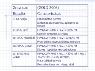 Gravedad (GOLD 2006) Estad í o Caracter í sticas 0: en riesgo Espirometr í a normal S í ntomas cr ó nicos(tos, aumento de esputo I: EPOC Leve FEV1/CVF<70% / FEV1 >  80% ref Con/sin s í ntomas cr ó nicos II: EPOC Moderado FEV1/CVF<70% / FEV1 50-80% ref Progresi ó n s í ntomas/disnea ejercicio III: EPOC Grave FEV1/CVF<70% / FEV1 <50% ref Disnea  repetidas exacerbaciones IV: EPOC muy Grave FEV1/CVF<70% / FEV1 <30% ref  ó  FEV1 <50% ref+IR  ó  IC de Vder. Mala calidad de vida Exacerbaciones con riesgo vital  