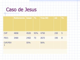 Caso de Jesus Referencia basal % Tras BD ml % CVF 4858 4520 93% 4750 230 5 FEV1 3400 2482 73 2672 190 8 CVF/FEV1 55% 56% 