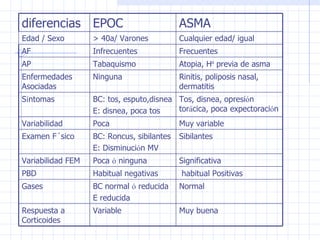 diferencias EPOC ASMA Edad / Sexo > 40a/ Varones Cualquier edad/ igual AF Infrecuentes Frecuentes AP Tabaquismo Atopia, H ª  previa de asma Enfermedades Asociadas Ninguna Rinitis, poliposis nasal, dermatitis S í ntomas BC: tos, esputo,disnea E: disnea, poca tos Tos, disnea, opresi ó n tor á cica, poca expectoraci ó n Variabilidad Poca Muy variable Examen F´sico BC: Roncus, sibilantes E: Disminuci ó n MV Sibilantes Variabilidad FEM Poca  ó  ninguna Significativa PBD Habitual negativas habitual Positivas Gases BC normal  ó  reducida E reducida Normal Respuesta a Corticoides Variable Muy buena 