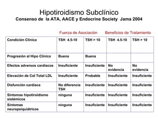 Hipotiroidismo Subclínico
     Consenso de la ATA, AACE y Endocrine Society Jama 2004


                             Fuerza de Asociación       Beneficios de Tratamiento
Condición Clínica            TSH 4.5-10      TSH > 10     TSH 4.5-10     TSH > 10



Progresión al Hipo Clínico   Buena           Buena

Efectos adversos cardíacos   Insuficiente    Insuficiente No             No
                                                          evidencia      evidencia
Elevación de Col Total LDL   Insuficiente    Probable     Insuficiente   Insuficiente

Disfunción cardíaca          No diferencia   Insuficiente Insuficiente   Insuficiente
                             TSH
Síntomas hipotiroidismo      ninguna         Insuficiente Insuficiente   Insuficiente
sistémicos
Síntomas                     ninguna         Insuficiente Insuficiente   Insuficiente
neuropsiquiátricos
 