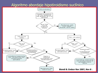 Algoritmo abordaje hipotiroidismo suclínico




             JAMA 2004;291: 239-243
                JAMA 2004;291: 239-243




                               Biondi B. Endocr Rev 2007, Nov 8   .
 
