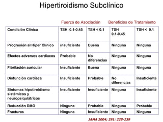 Hipertiroidismo Subclínico

                              Fuerza de Asociación         Beneficios de Tratamiento
Condición Clínica             TSH 0.1-0.45   TSH < 0.1      TSH           TSH < 0.1
                                                            0.1-0.45


Progresión al Hiper Clínico   insuficiente   Buena          Ninguna       Ninguna

Efectos adversos cardíacos    Probable       No             Ninguna       Ninguna
                                             diferencias

Fibrilación auricular         Insuficiente   Buena          Ninguna       Ninguna

Disfunción cardíaca           Insuficiente   Probable       No            Insuficiente
                                                            diferencias
Síntomas hipotiroidismo       Insuficiente   Insuficiente Ninguna         Insuficiente
sistémicos y
neuropsiquiátricos

Reducción DMO                 Ninguna        Probable       Ninguna       Probable
Fracturas                     Ninguna        Insuficiente Ninguna         Ninguna

                                             JAMA 2004; 291: 228-239
 