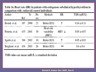 Biondi B. Endocr Rev 2007, Nov 8
 
