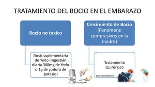 TRATAMIENTO DEL BOCIO EN EL EMBARAZO
Bocio no toxico
Dosis suplementaria
de Yodo (Ingestión
diaria 300mg de Yodo
o 1g de yoduro de
potasio)
Crecimiento de Bocio
(Fenómeno
compresivos en la
madre)
Tratamiento
Quirúrgico
estrumectomia
 