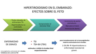 HIPERTIROIDISMO EN EL EMBARAZO:
EFECTOS SOBRE EL FETO
- Títulos elevados de
anticuerpos TSI.
- Hipertiroidismo no
controlado.
- Preeclampsia.
Comprometen el
bienestar fetal
- Incremento de partos
prematuros.
- Bajo peso al nacer.
- Amenaza de aborto.
ENFERMEDAD
DE GRAVES
 TSI
 TSH-BII (TBII)
estimular o inhibir la tiroides fetal
respectivamente
1-5% RN  Hipertiroidismo o
enfermedad neonatal de
gravesinmunoglobulina estimulante de la tiroides
inhibidoras de la unión de TSH
paso transplacentario de la inmunoglobulina
materna estimulante de la tiroides.
 