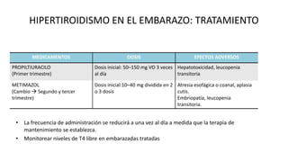 HIPERTIROIDISMO EN EL EMBARAZO: TRATAMIENTO
MEDICAMENTOS DOSIS EFECTOS ADVERSOS
PROPILTIURACILO
(Primer trimestre)
Dosis inicial: 50–150 mg VO 3 veces
al día
Hepatotoxicidad, leucopenia
transitoria
METIMAZOL
(Cambio  Segundo y tercer
trimestre)
Dosis inicial:10–40 mg dividida en 2
o 3 dosis
Atresia esofágica o coanal, aplasia
cutis.
Embriopatía, leucopenia
transitoria.
• La frecuencia de administración se reducirá a una vez al día a medida que la terapia de
mantenimiento se establezca.
• Monitorear niveles de T4 libre en embarazadas tratadas
 