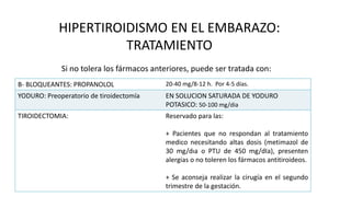 HIPERTIROIDISMO EN EL EMBARAZO:
TRATAMIENTO
B- BLOQUEANTES: PROPANOLOL 20-40 mg/8-12 h. Por 4-5 días.
YODURO: Preoperatorio de tiroidectomía EN SOLUCION SATURADA DE YODURO
POTASICO: 50-100 mg/dia
TIROIDECTOMIA: Reservado para las:
+ Pacientes que no respondan al tratamiento
medico necesitando altas dosis (metimazol de
30 mg/dıa o PTU de 450 mg/dIa), presenten
alergias o no toleren los fármacos antitiroideos.
+ Se aconseja realizar la cirugía en el segundo
trimestre de la gestación.
Si no tolera los fármacos anteriores, puede ser tratada con:
 