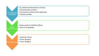 EUTIROIDISMO
FUNCIONAL
• Su síntoma fundamental es el bocio
• Generalmente es Difuso
• (crecimiento uniforme de la glándula).
• Tamaño variable
BOCIO
MULTINODULAR
• Etapa posterior del Bocio difuso.
• Raro en las grávidas.
BOCIO NODULAR
• Expresion clínica
• Tumor Benigno
• Tumor Maligno
 