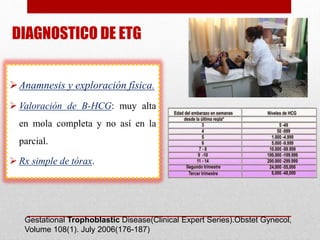 DIAGNOSTICO DE ETG
Anamnesis y exploración física.
 Valoración de B-HCG: muy alta
en mola completa y no así en la
parcial.
 Rx simple de tórax.
Gestational Trophoblastic Disease(Clinical Expert Series).Obstet Gynecol,
Volume 108(1). July 2006(176-187)
 