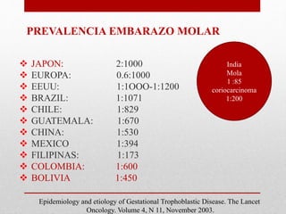 PREVALENCIA EMBARAZO MOLAR
 JAPON: 2:1000
 EUROPA: 0.6:1000
 EEUU: 1:1OOO-1:1200
 BRAZIL: 1:1071
 CHILE: 1:829
 GUATEMALA: 1:670
 CHINA: 1:530
 MEXICO 1:394
 FILIPINAS: 1:173
 COLOMBIA: 1:600
 BOLIVIA 1:450
Epidemiology and etiology of Gestational Trophoblastic Disease. The Lancet
Oncology. Volume 4, N 11, November 2003.
India
Mola
1 :85
coriocarcinoma
1:200
 