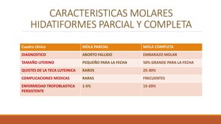 CARACTERISTICAS MOLARES
HIDATIFORMES PARCIAL Y COMPLETA
Cuadro clínico MOLA PARCIAL MOLA COMPLETA
DIAGNOSTICO ABORTO FALLIDO EMBARAZO MOLAR
TAMAÑO UTERINO PEQUEÑO PARA LA FECHA 50% GRANDE PARA LA FECHA
QUISTES DE LA TECA LUTEINICA RAROS 25-30%
COMPLICACIONES MEDICAS RARAS FRECUENTES
ENFERMEDAD TROFOBLASTICA
PERSISTENTE
1-5% 15-20%
 